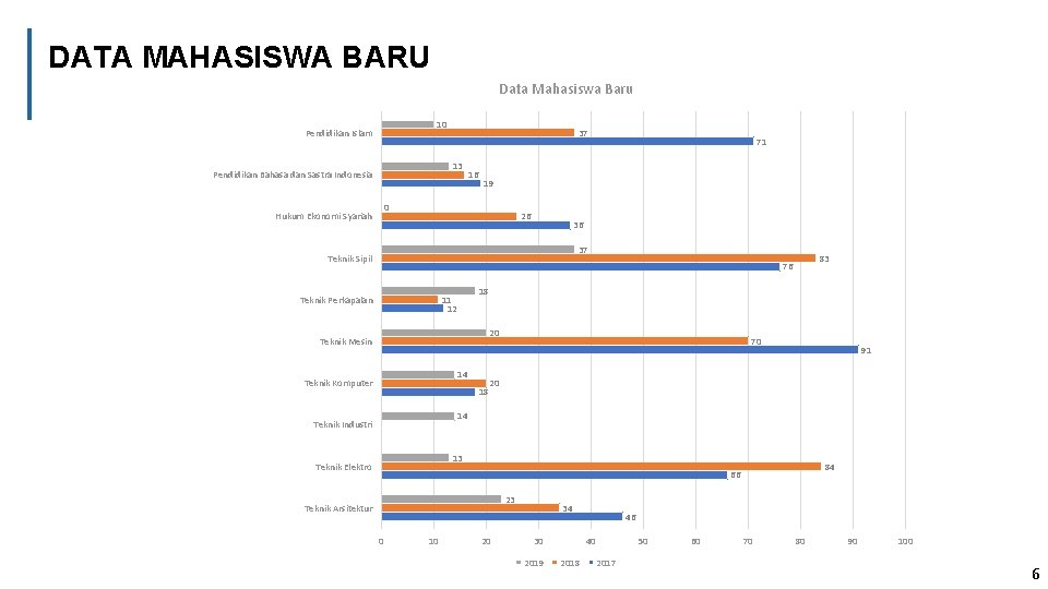 DATA MAHASISWA BARU Data Mahasiswa Baru 10 Pendidikan Islam 37 13 Pendidikan Bahasa dan