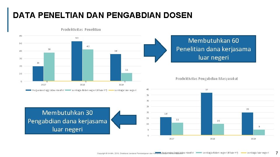 DATA PENELTIAN DAN PENGABDIAN DOSEN Produktivitas Penelitian 60 Membutuhkan 60 Penelitian dana kerjasama luar