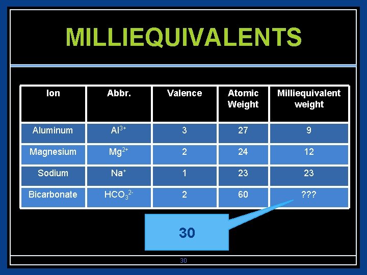 MILLIEQUIVALENTS Ion Abbr. Valence Atomic Weight Milliequivalent weight Aluminum Al 3+ 3 27 9