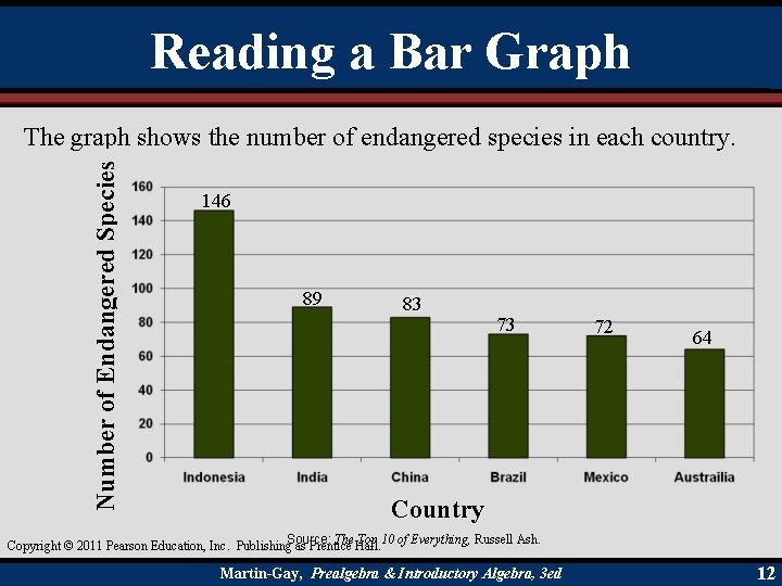 Reading a Bar Graph Number of Endangered Species The graph shows the number of