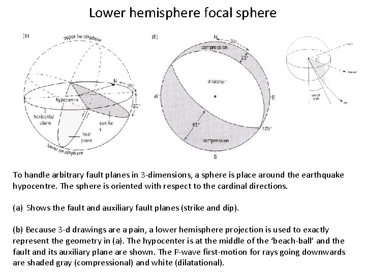 Lower hemisphere focal sphere To handle arbitrary fault planes in 3 -dimensions, a sphere