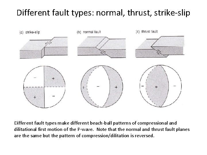 Different fault types: normal, thrust, strike-slip Different fault types make different beach-ball patterns of