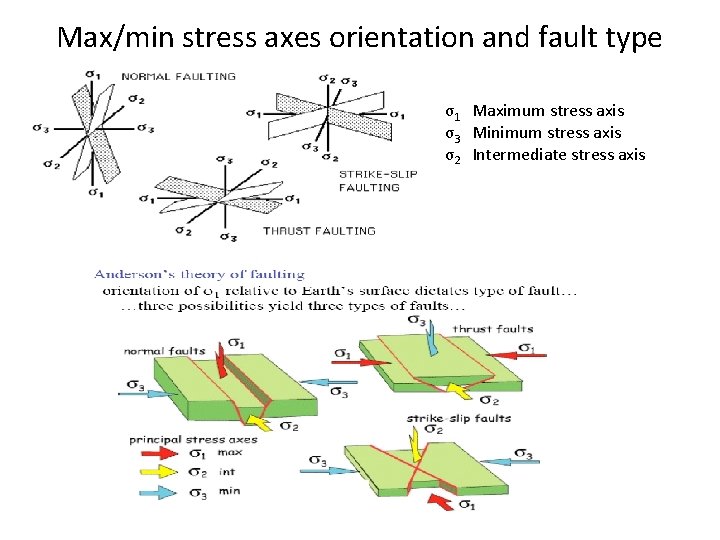 Max/min stress axes orientation and fault type σ1 Maximum stress axis σ3 Minimum stress