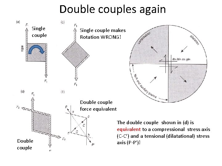 Double couples again Single couple makes Rotation WRONG! Double couple force equivalent Double couple