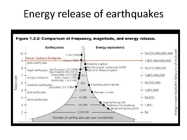 Energy release of earthquakes 