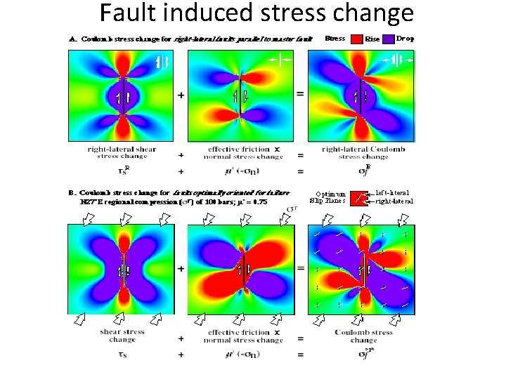 Fault induced stress change 