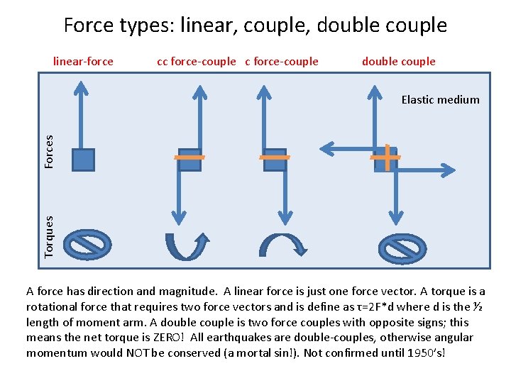 Force types: linear, couple, double couple linear-force cc force-couple double couple Torques Forces Elastic