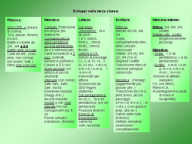 Sviluppi nella terza classe: Ritmica: Melodica: Lettura: Scrittura: Memoria/dettato: SINCOPE, s (pausa di croma)