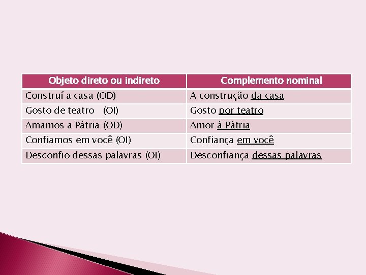 Objeto direto ou indireto Complemento nominal Construí a casa (OD) A construção da casa