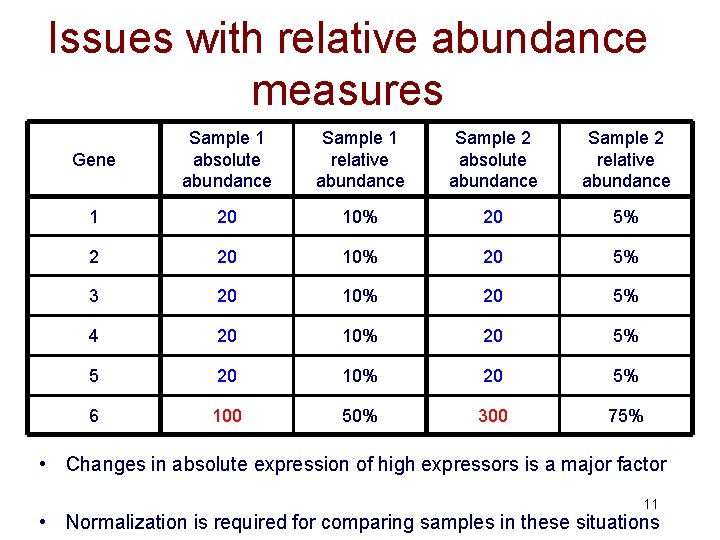 Issues with relative abundance measures Gene Sample 1 absolute abundance Sample 1 relative abundance