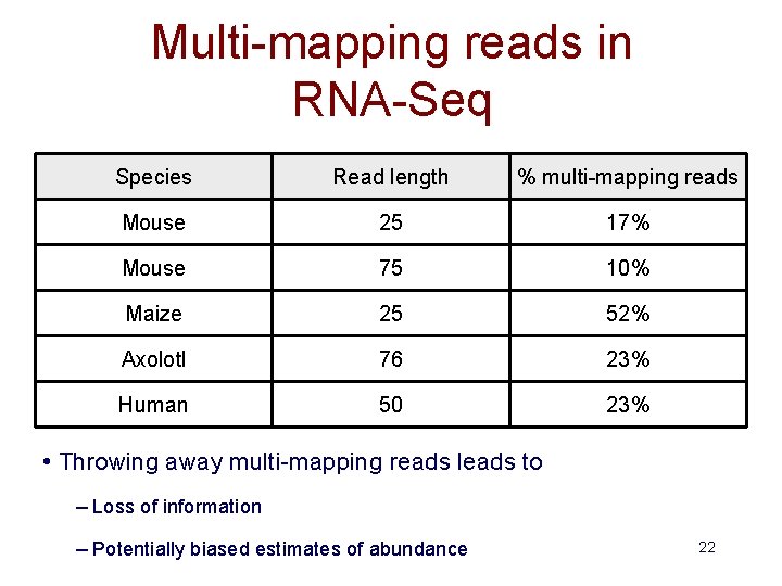 Multi-mapping reads in RNA-Seq Species Read length % multi-mapping reads Mouse 25 17% Mouse