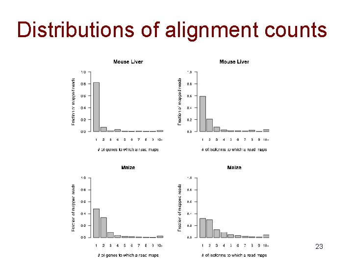 Distributions of alignment counts 23 