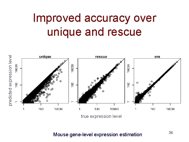 predicted expression level Improved accuracy over unique and rescue true expression level Mouse gene-level