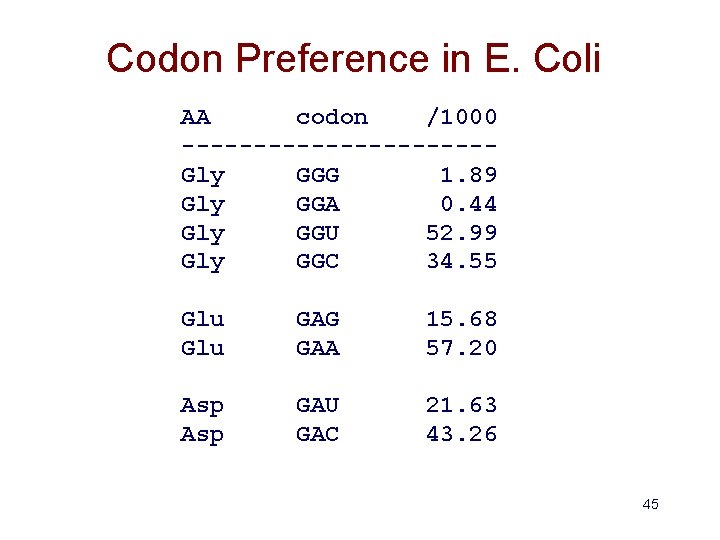 Codon Preference in E. Coli AA codon /1000 -----------Gly GGG 1. 89 Gly GGA