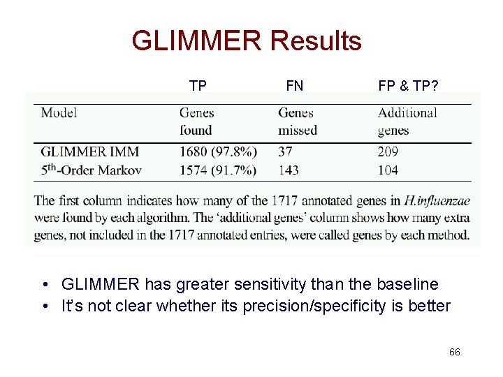 GLIMMER Results TP FN FP & TP? • GLIMMER has greater sensitivity than the