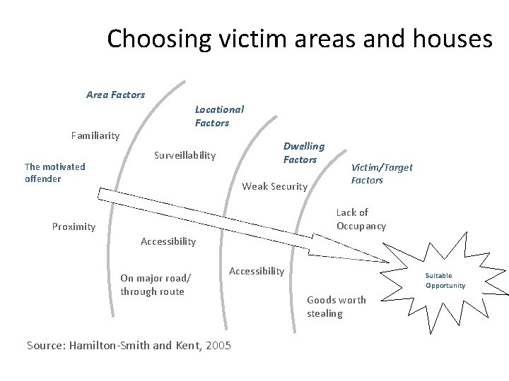 Choosing victim areas and houses Area Factors Locational Factors Familiarity The motivated offender Dwelling