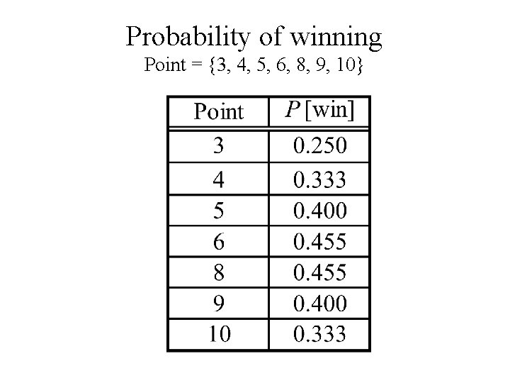 Probability of winning Point = {3, 4, 5, 6, 8, 9, 10} 
