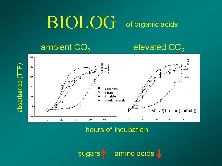 BIOLOG absorbance (TTF) ambient CO 2 of organic acids elevated CO 2 aspartate citrate