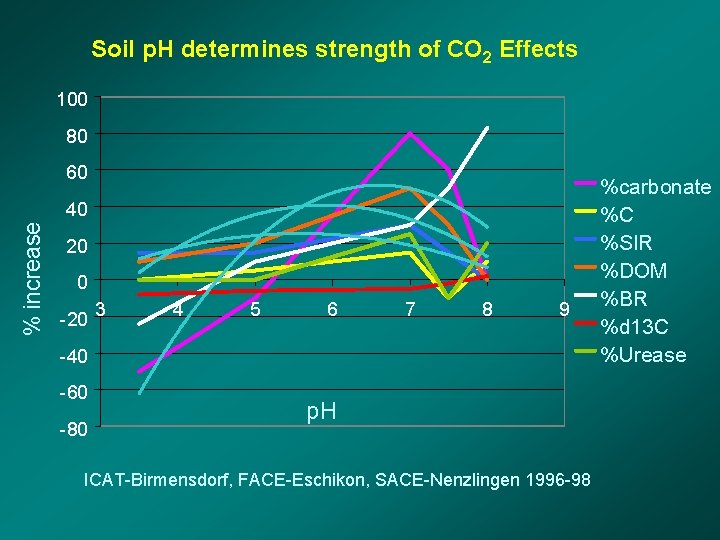 Soil p. H determines strength of CO 2 Effects 100 80 60 % increase