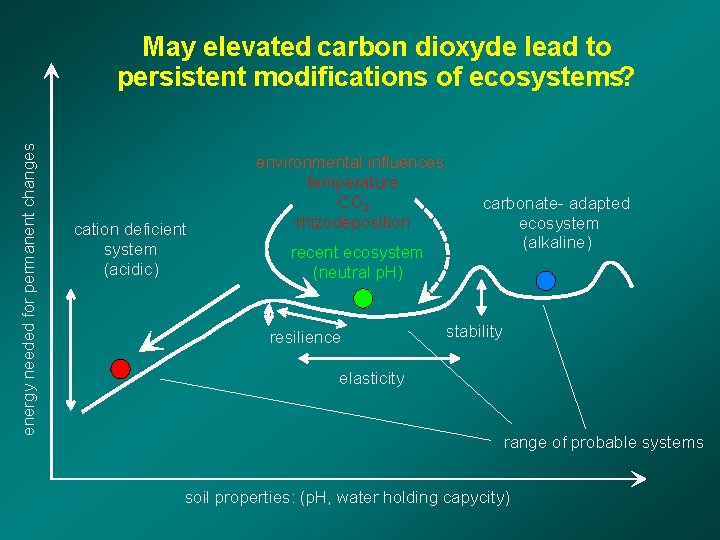 energy needed for permanent changes May elevated carbon dioxyde lead to persistent modifications of