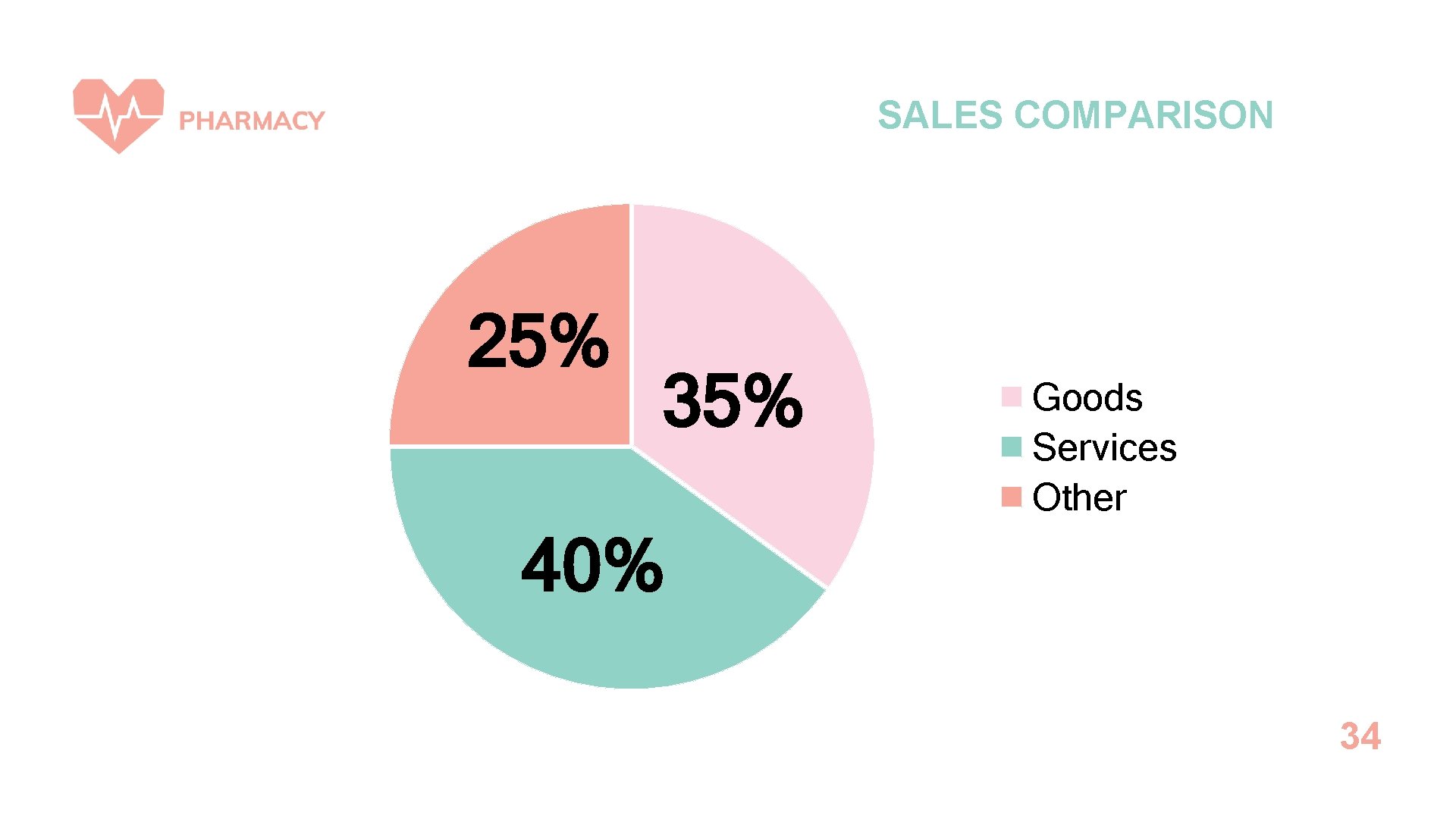 SALES COMPARISON 25% 35% Goods Services Other 40% 34 