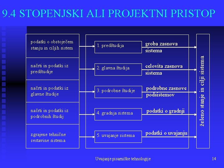 podatki o obstoječem stanju in ciljih sistem 1. predštudija groba zasnova sistema načrti in