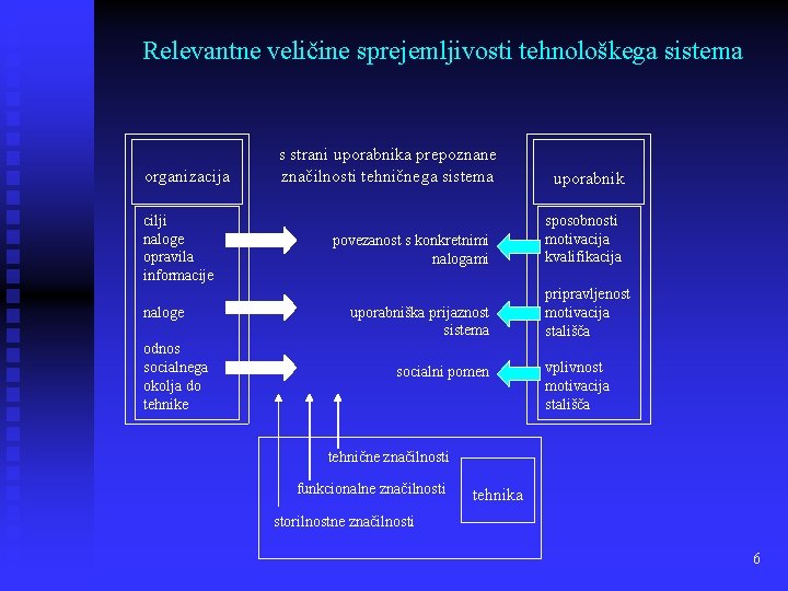 Relevantne veličine sprejemljivosti tehnološkega sistema organizacija cilji naloge opravila informacije naloge odnos socialnega okolja