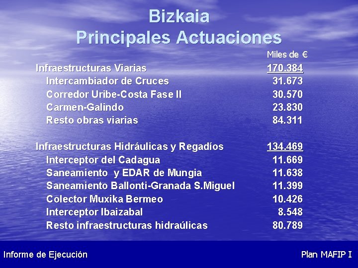 Bizkaia Principales Actuaciones Miles de € Infraestructuras Viarias Intercambiador de Cruces Corredor Uribe-Costa Fase