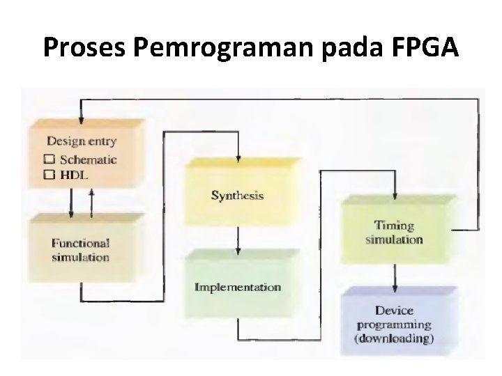Proses Pemrograman pada FPGA 