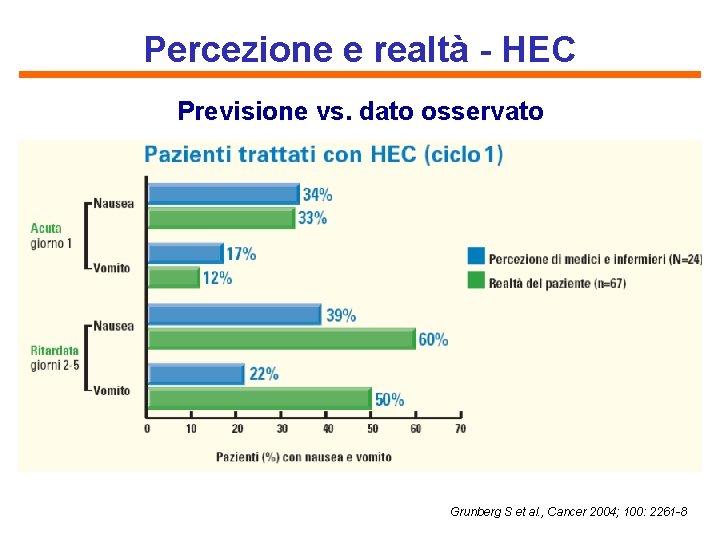 Percezione e realtà - HEC Previsione vs. dato osservato Grunberg S et al. ,