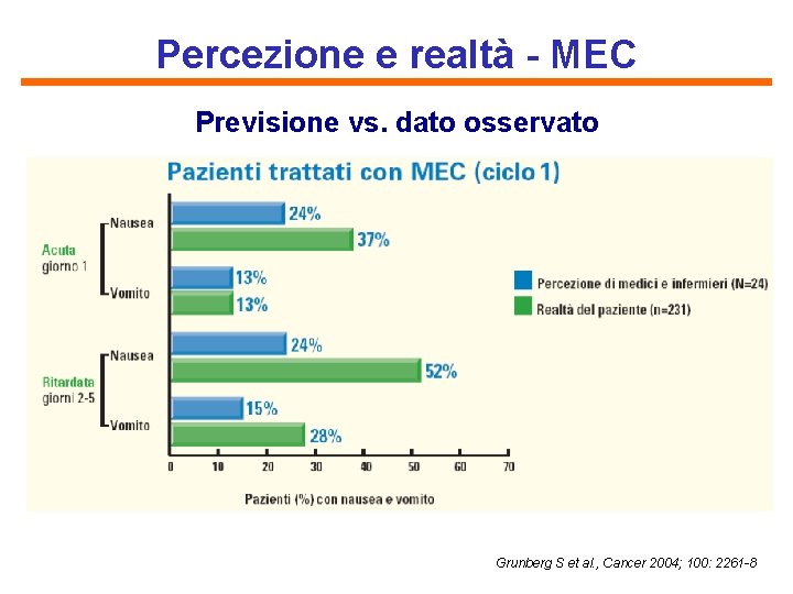 Percezione e realtà - MEC Previsione vs. dato osservato Grunberg S et al. ,