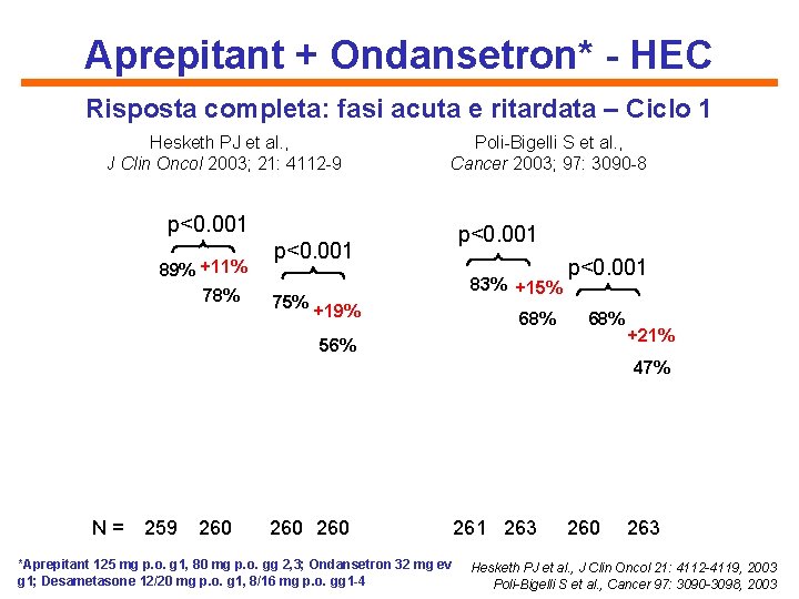 Aprepitant + Ondansetron* - HEC Risposta completa: fasi acuta e ritardata – Ciclo 1