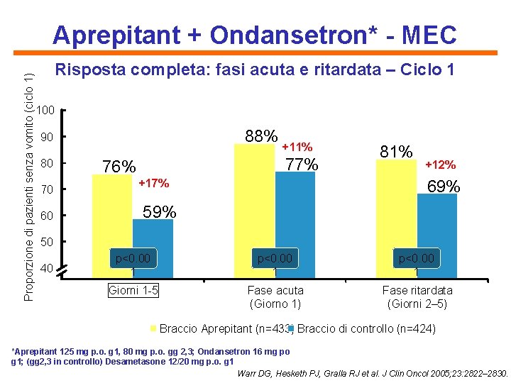 Proporzione di pazienti senza vomito (ciclo 1) Aprepitant + Ondansetron* - MEC Risposta completa:
