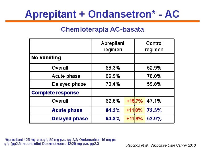 Aprepitant + Ondansetron* - AC Chemioterapia AC-basata Aprepitant regimen Control regimen Overall 68. 3%