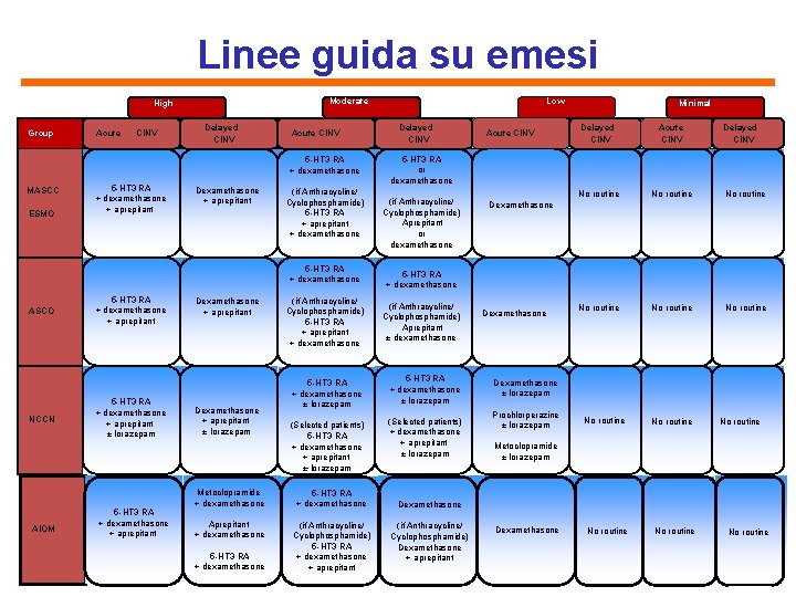 Linee guida su emesi Moderate High Group Acute CINV Delayed CINV Acute CINV 5