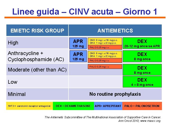 Linee guida – CINV acuta – Giorno 1 EMETIC RISK GROUP ANTIEMETICS APR High