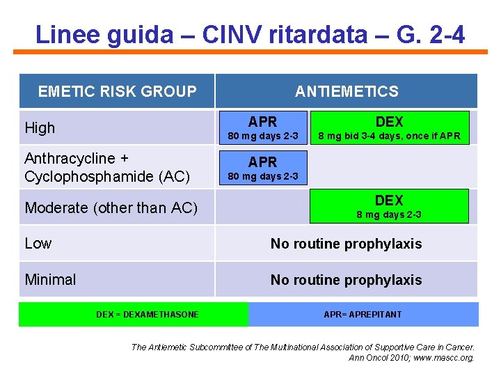 Linee guida – CINV ritardata – G. 2 -4 EMETIC RISK GROUP ANTIEMETICS APR