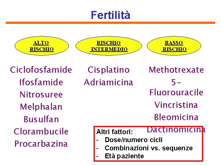 Fertilità ALTO RISCHIO INTERMEDIO BASSO RISCHIO Ciclofosfamide Ifosfamide Nitrosuree Melphalan Busulfan Clorambucile Procarbazina Cisplatino