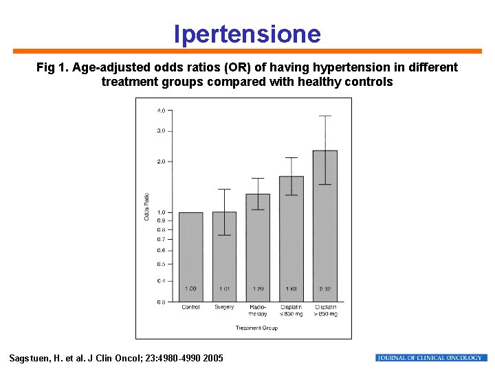 Ipertensione Fig 1. Age-adjusted odds ratios (OR) of having hypertension in different treatment groups