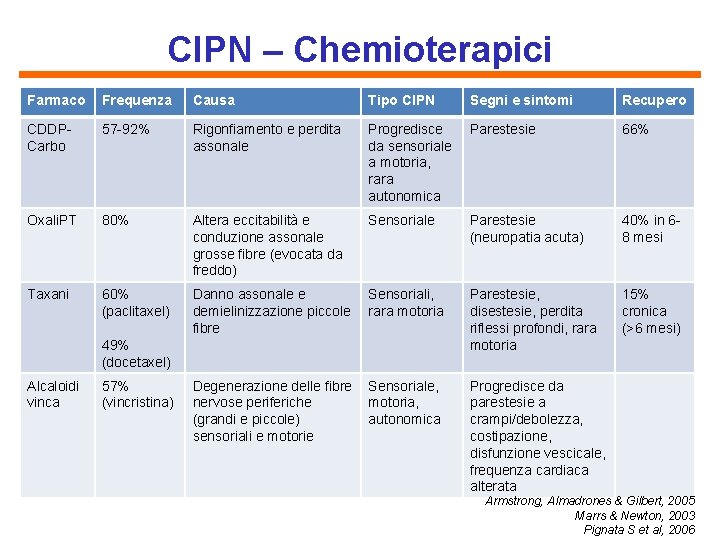 CIPN – Chemioterapici Farmaco Frequenza Causa Tipo CIPN Segni e sintomi Recupero CDDPCarbo 57