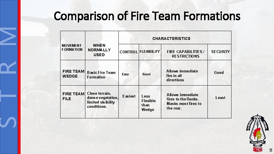 S T R M Comparison of Fire Team Formations CHARACTERISTICS MOVEMENT FORMATION WHEN NORMALLY