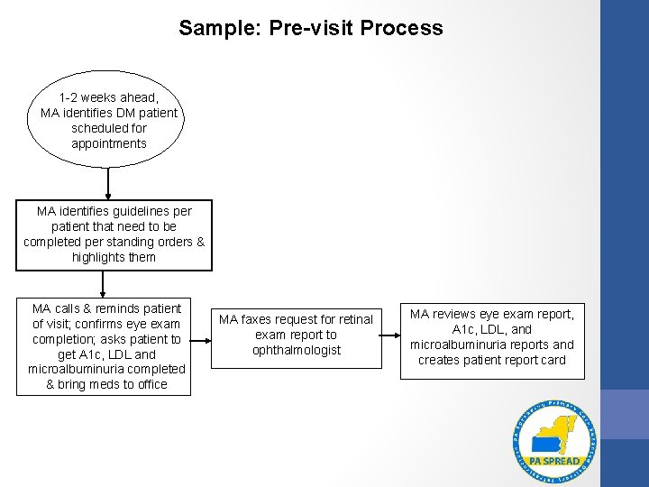 Sample: Pre-visit Process 1 -2 weeks ahead, MA identifies DM patient scheduled for appointments