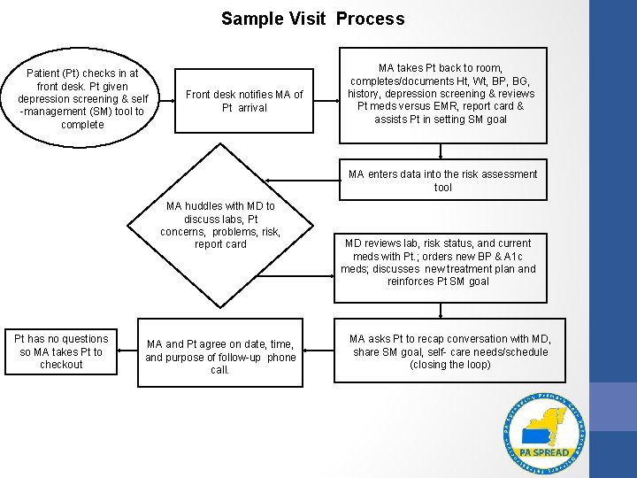 Sample Visit Process Patient (Pt) checks in at front desk. Pt given depression screening