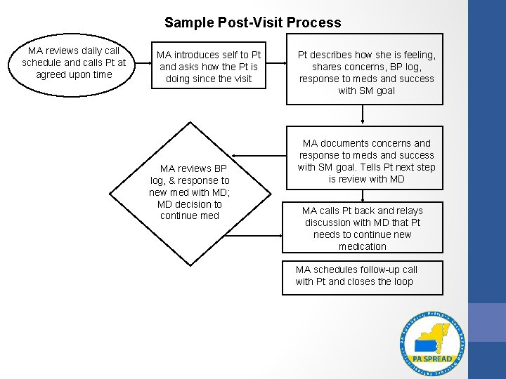 Sample Post-Visit Process MA reviews daily call schedule and calls Pt at agreed upon