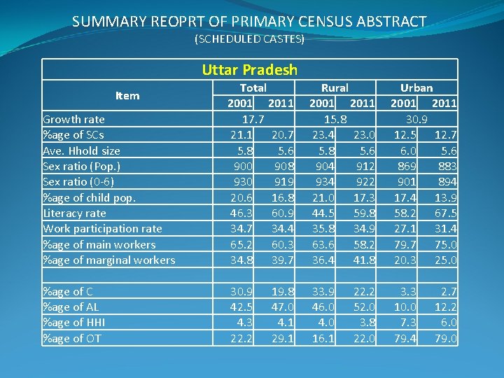 SUMMARY REOPRT OF PRIMARY CENSUS ABSTRACT (SCHEDULED CASTES) Uttar Pradesh Growth rate %age of