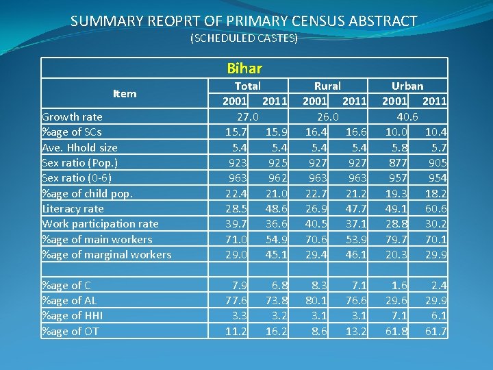 SUMMARY REOPRT OF PRIMARY CENSUS ABSTRACT (SCHEDULED CASTES) Bihar Growth rate %age of SCs