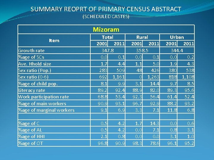 SUMMARY REOPRT OF PRIMARY CENSUS ABSTRACT (SCHEDULED CASTES) Mizoram Growth rate %age of SCs