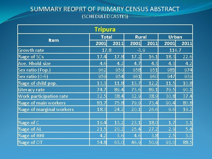 SUMMARY REOPRT OF PRIMARY CENSUS ABSTRACT (SCHEDULED CASTES) Tripura Growth rate %age of SCs