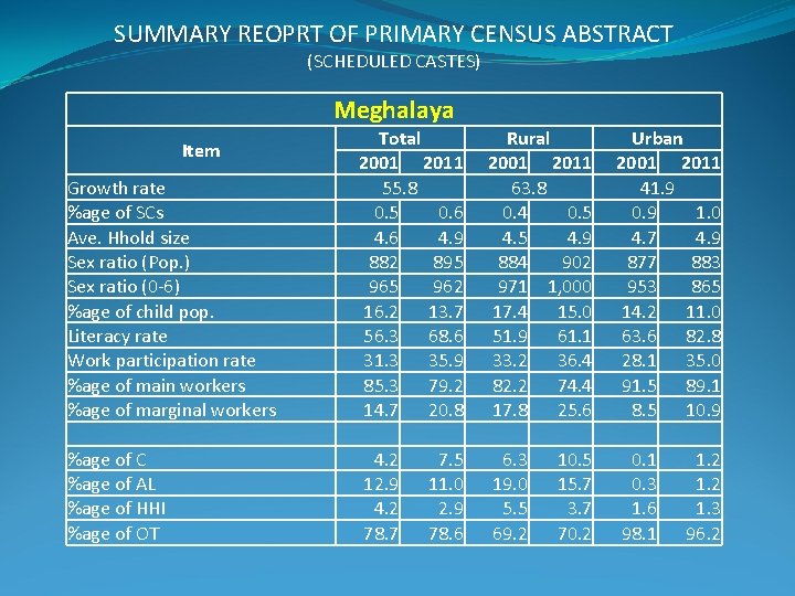 SUMMARY REOPRT OF PRIMARY CENSUS ABSTRACT (SCHEDULED CASTES) Meghalaya Growth rate %age of SCs