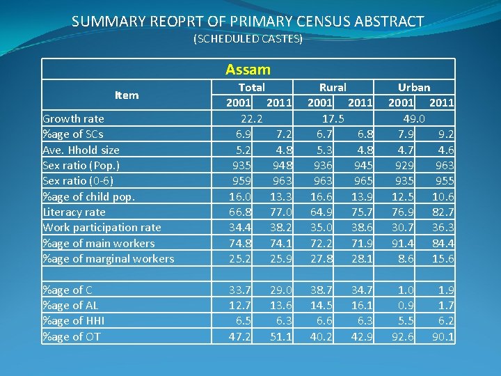 SUMMARY REOPRT OF PRIMARY CENSUS ABSTRACT (SCHEDULED CASTES) Assam Growth rate %age of SCs